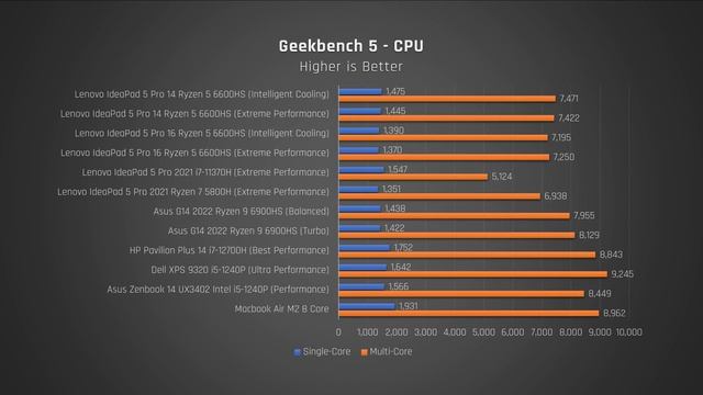 IdeaPad 5 Pro 14 & 16 Review - If You're Looking for a Bargain! смотреть онлайн