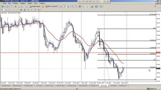 Среднесрочный анализ валютных курсов 28.06.2017