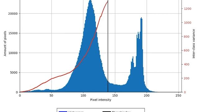 Otsu's Thresholding Method Animation смотреть онлайн