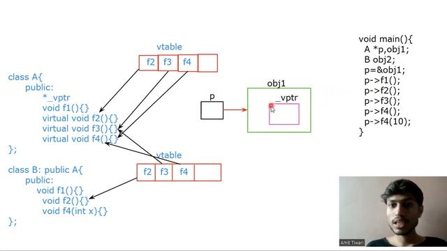 vtable and vptr in c++ | vtable c++| vtable and vptr in c++ example | vtable and vptr implementatio смотреть онлайн