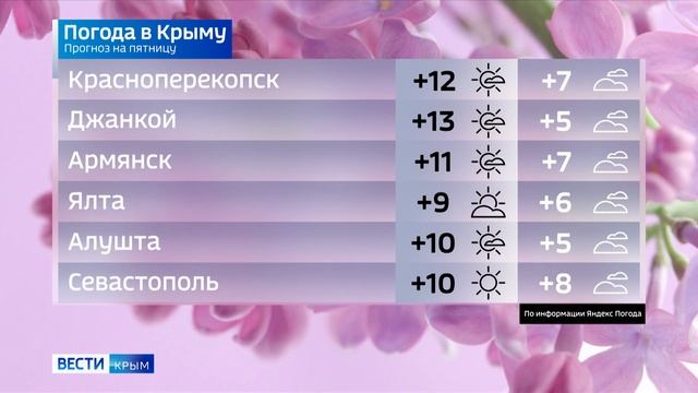 Погода в Крыму на 31 марта смотреть онлайн