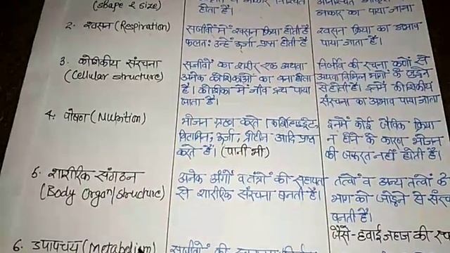 Science : Difference between Living & Non-living Things in Hindi смотреть онлайн