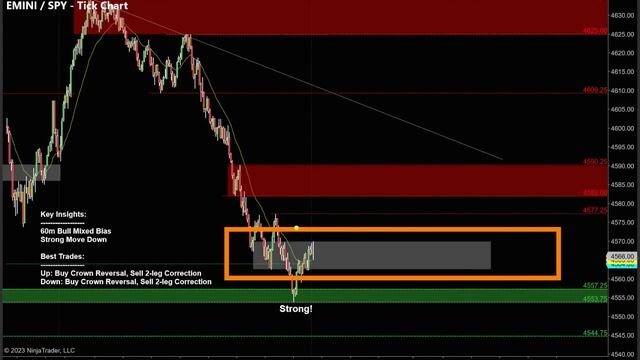 BEAR TRAP! These (3) Trades Could Make Your ENTIRE WEEK! смотреть онлайн