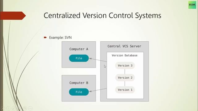 1. Giới thiệu tổng quan về hệ thống quản lý Version VCS смотреть онлайн