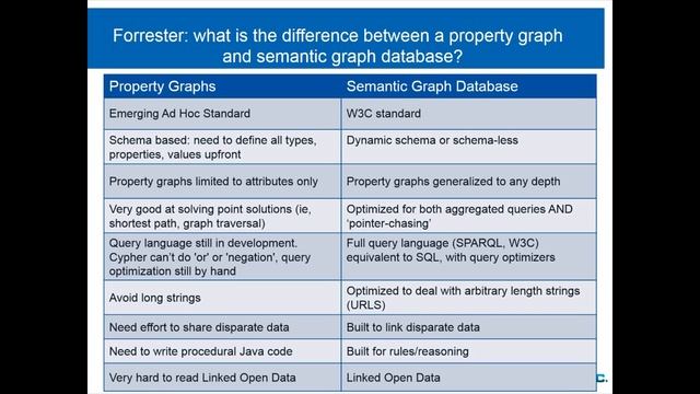 Graph vs. Semantic Graph Databases - Selecting the Right Database for Your Next Project смотреть онлайн