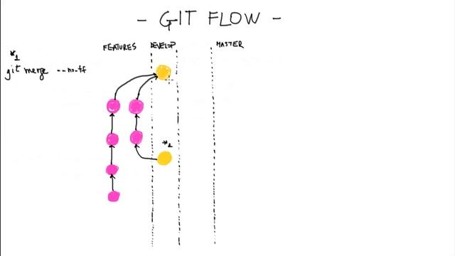 workflow - gitflow [parte II] смотреть онлайн