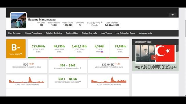 Лара из Махмутлара Доход с Ютуб канала. Сколько зарабатывает  на Youtube Лара из Махмутлара