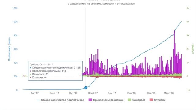 100 000 подписчиков в сообщество // Продвижение сообщества в вк 2019 смотреть онлайн