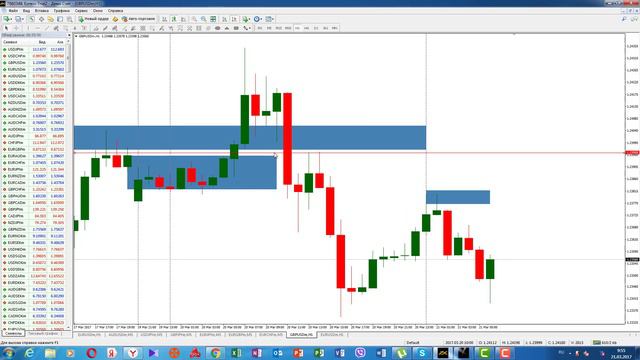 Обзор валютных пар на 21-03-2017 смотреть онлайн