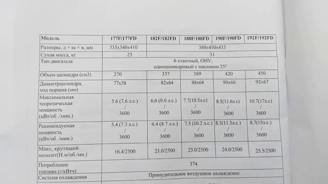 Двигатель Lifan 190F-DR 15 л.с , обзор, запуск! Engine Lifan 190F-DR смотреть онлайн