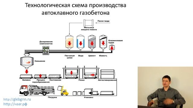2 О газобетоне Производство Газобетон и газосиликат одно и то же смотреть онлайн