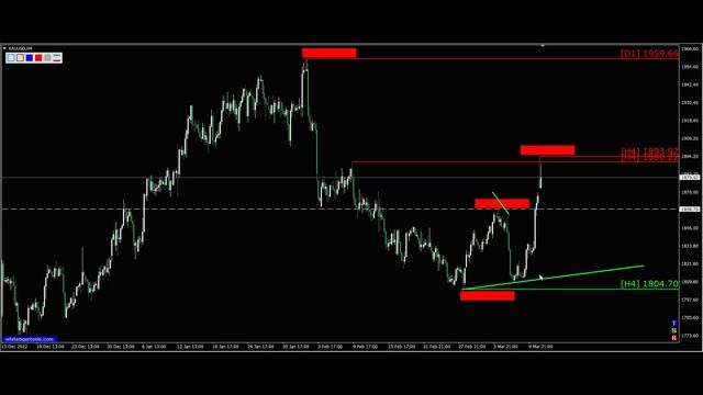 Gold (XauUsd). График движения цены золото на 13.03.2023.