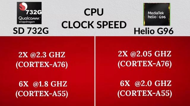 ? SNAPDRAGON 732G vs Mediatek Helio G96 ? | Mediatek Helio G96 vs QUALCOMM SNAPDRAGON 732G [HINDI] смотреть онлайн
