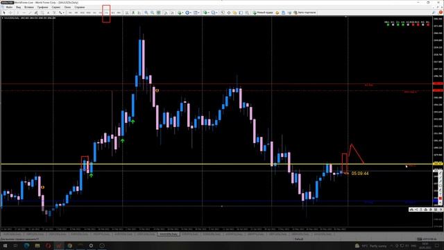 Прогноз Форекс на 31 мая 2022 года. Forex online смотреть онлайн