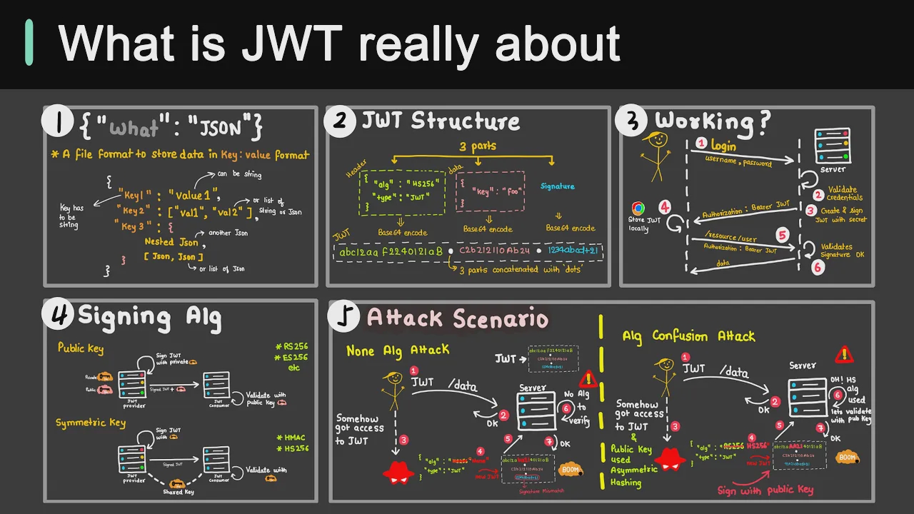 48 - Why is JWT popular？ смотреть онлайн