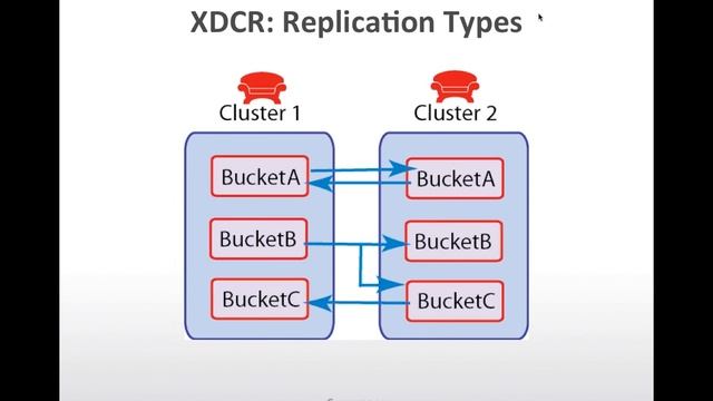 Couchbase Server 2.0 and Cross Datacenter Replication смотреть онлайн