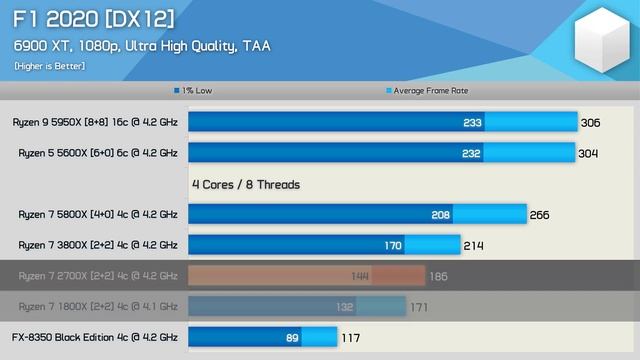 9 Years of AMD CPUs, Huge Progress from 2012 to 2021 смотреть онлайн