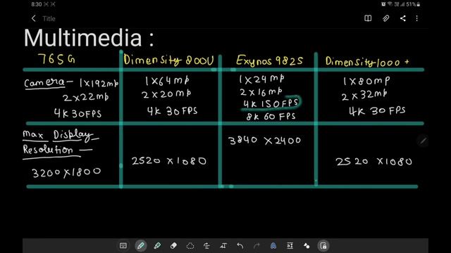 Exynos 9825 vs Mediatek Dimensity 800u vs Dimensity 1000+ vs Snapdragon 765g смотреть онлайн