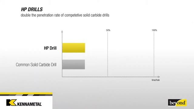 Kennametal u0027s HP Beyond™ Drills and HSS E PM Beyond™ Taps for Steel смотреть онлайн