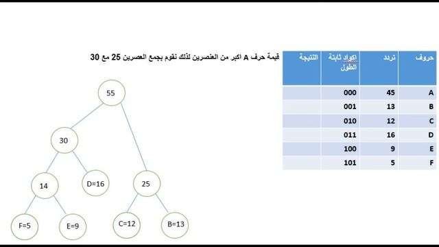 Huffman Coding (Lossless Compression Algorithm)/حل سؤال من اسئلة الجامعة بطريقة هافمان смотреть онлайн