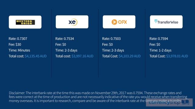 Should You Use Western Union? 3 Cheaper Ways to Transfer Money Overseas смотреть онлайн