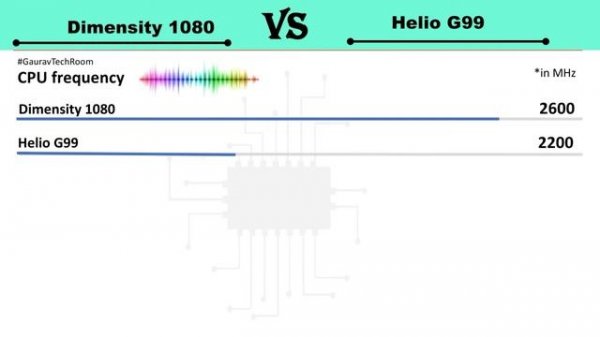 Dimensity 1080 Vs Helio G99 | Helio G99 Vs Dimensity 1080 | D1080 Vs G99