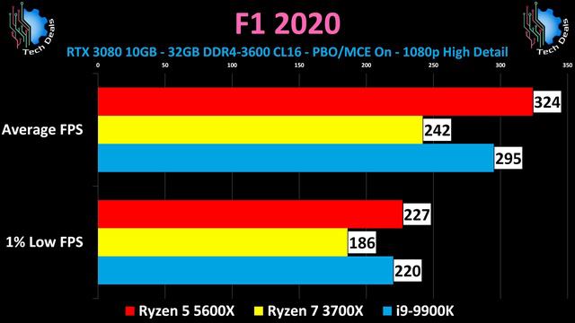 Intel Is Dead? — Ryzen 5 5600X Vs I9-9900K Vs Ryzen 7 3700X — Battle Of The $300 CPUs