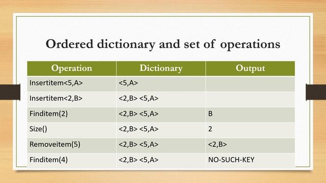 Dictionary in C Programming смотреть онлайн