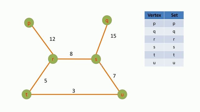 2. Minimum Spanning Tree (MST) Implementation with C++ : Kruskal's algorithm смотреть онлайн