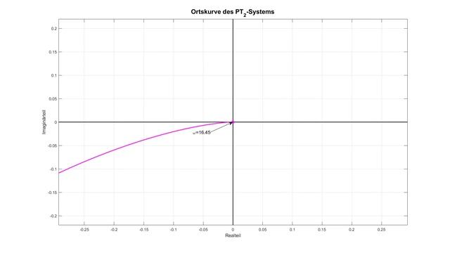Simulation Ortskurven PT1 bis PT4 смотреть онлайн