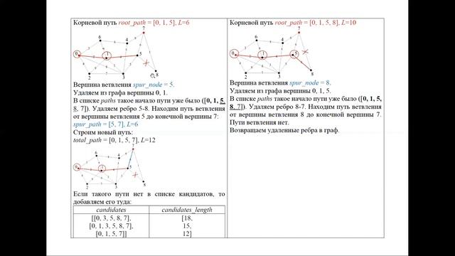 Альтернативные кратчайшие пути в графе. Алгоритм Йена. смотреть онлайн