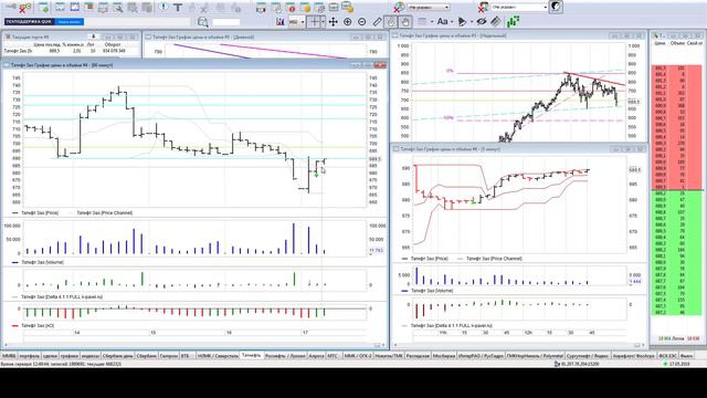 Краткий обзор во время торговой сессии по акциям Сбербанк ,Газпрорм Татнефть и ГМК