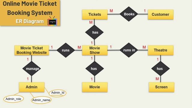 ER Diagram for Online Movie Booking System | Movie Booking System | Movie Ticket Booking System смотреть онлайн