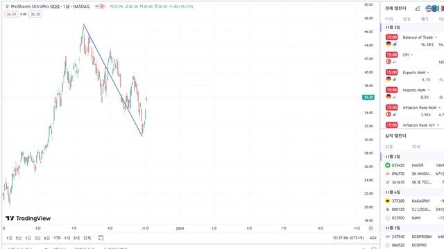 TQQQ QLD SOXL 12월 8일까지 전고점돌파 예측합니다. смотреть онлайн