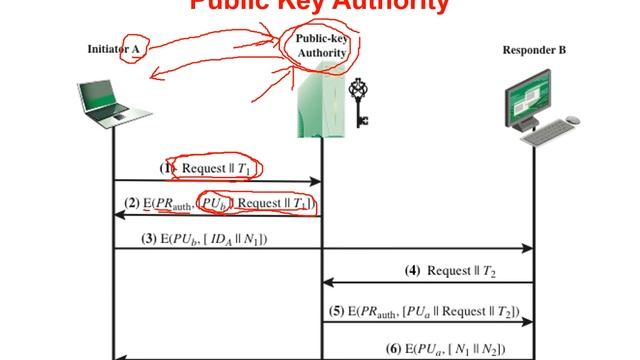 17 - Cryptography for E Security - Distribution of Public Keys смотреть онлайн