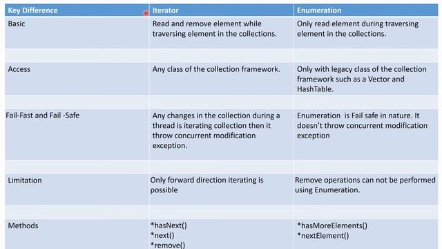 What are the difference between Iterator and Enumeration in Java? смотреть онлайн