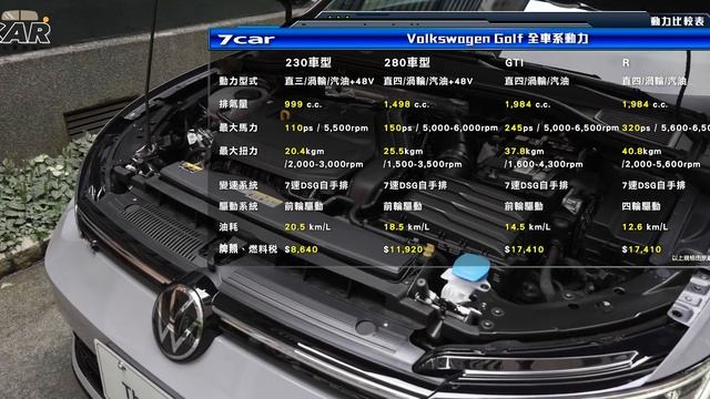 【影音新聞】Volkswagen Golf 24年式預賞｜福斯在台60週年媒體餐會 增配矩陣式頭燈、HUD抬顯/新臺幣 112.8 萬起！【7Car小七車觀點】 смотреть онлайн