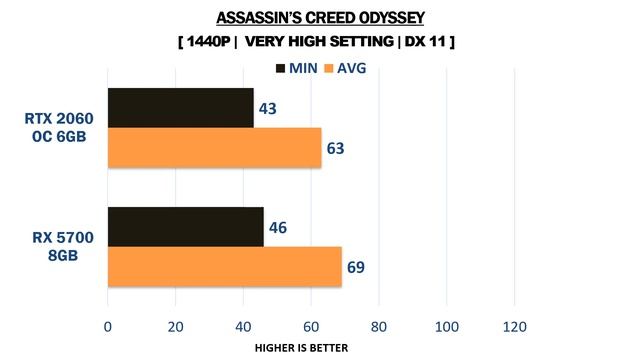 RX 5700 vs RTX 2060 OC - i5 9600k - Gaming Comparisons смотреть онлайн