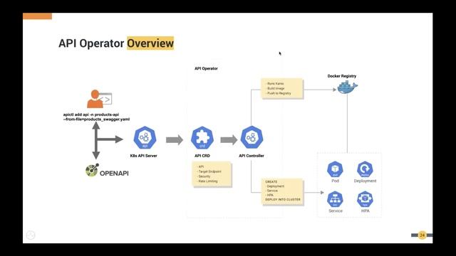 How to Build a Scalable, Distributed, Multi Cloud API Architecture on Kubernetes, WSO2 Webinar смотреть онлайн