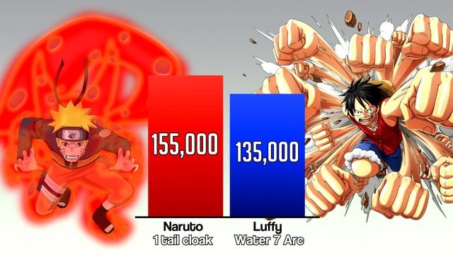 ? NARUTO vs LUFFY Power Levels смотреть онлайн