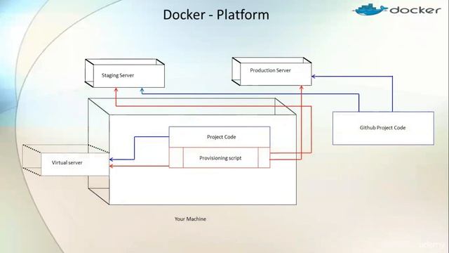 4 Virtualization vs Docker смотреть онлайн