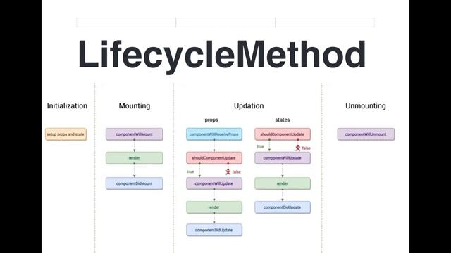 React js Lifecycle Methods in Hindi | React js Tutorial in Hindi #react смотреть онлайн