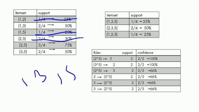 apriori algorithm in data mining example in (Hindi) for cs/IT and other university exam. смотреть онлайн