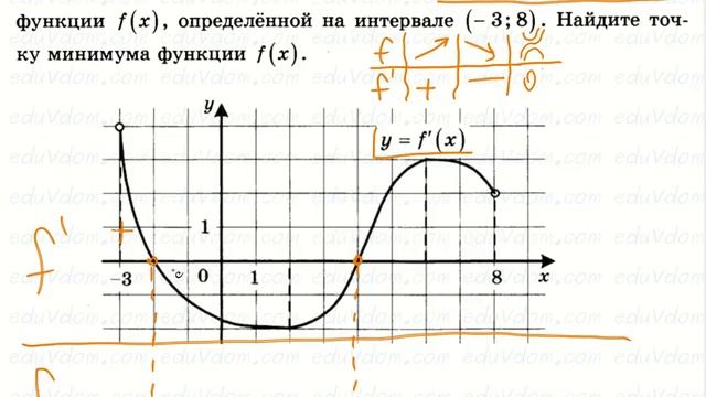 ЕГЭ 2017 Профильный №7 дана производная - найти минимум функции #7 смотреть онлайн