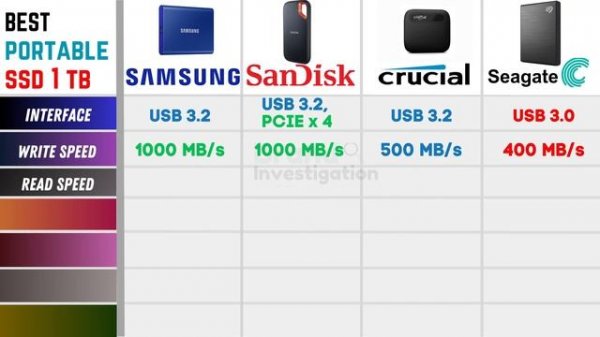 Top Best SSD 2023 | 1TB External Portable SSD | SanDisk VS Samsung VS Crucial VS Seagate