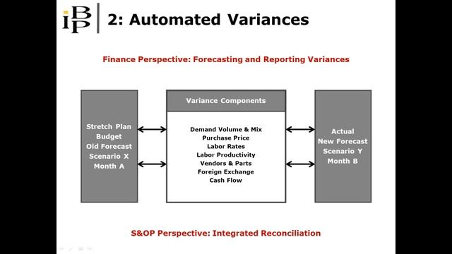 Driver Based Planning in Manufacturing - Maturity Model смотреть онлайн