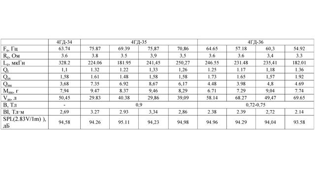 Реальный обзор динамиков 4ГД-34, 4ГД-35, 4ГД-36 смотреть онлайн