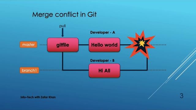 Git push & pull, Git Conflict and Git ignore. Full demo on AWS Machine смотреть онлайн