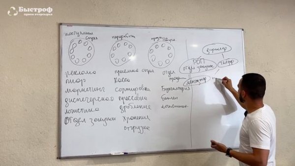 Прописываем орг структуру и функционал персонала.