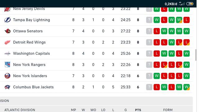 NHL Standings Today as of OCTOBER 28, 2022 смотреть онлайн